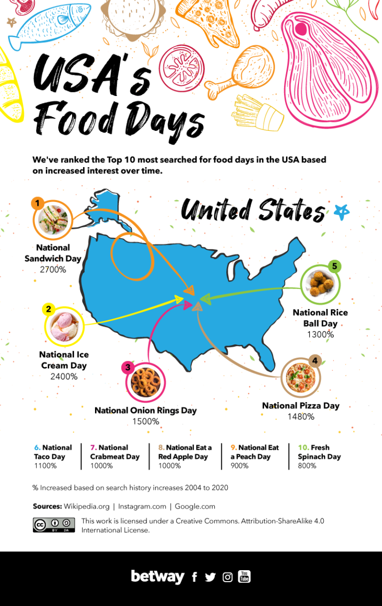Fun Facts About the 10 Most Popular Food Days in the USA Dot Com Women